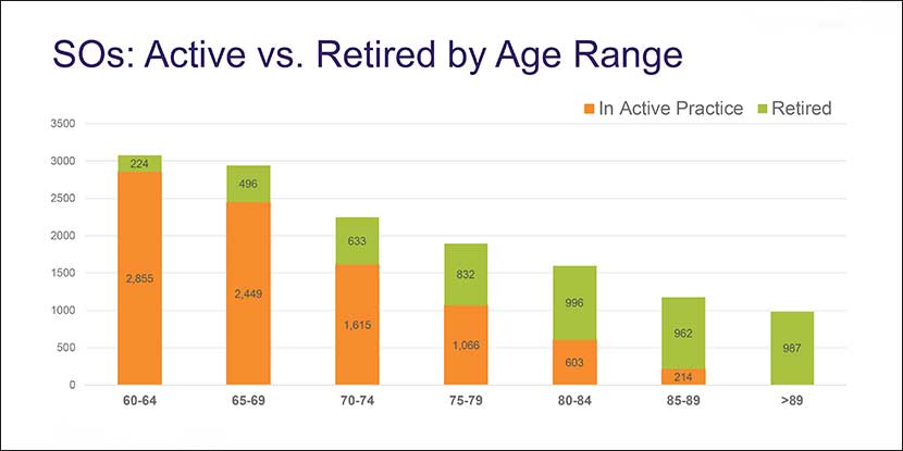 Academy membership by age