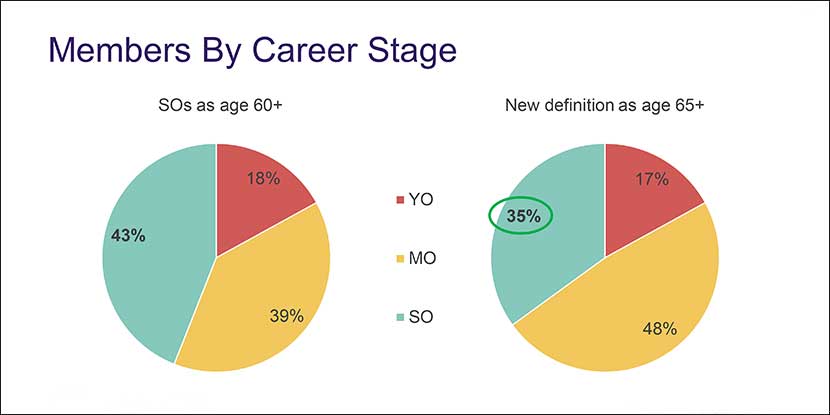 Membership by career stage