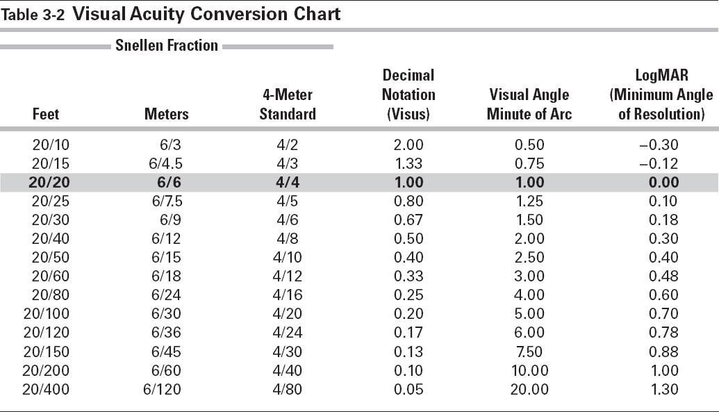 Snellen Eye Chart, Paper, Home Science Tools